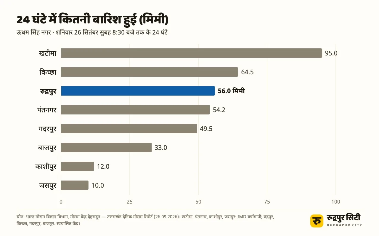 ग्राफ़: 26 सितंबर सुबह 8:30 तक 24 घंटे की बारिश (मिमी) — खटीमा 95, किच्छा 64.5, रुद्रपुर 56, पंतनगर 54.2, गदरपुर 49.5, बाजपुर 33, काशीपुर 12, जसपुर 10