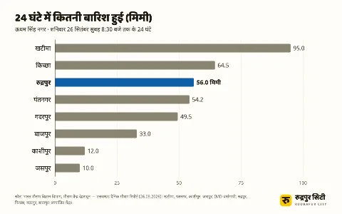 ग्राफ़: 26 सितंबर सुबह 8:30 तक 24 घंटे की बारिश (मिमी) — खटीमा 95, किच्छा 64.5, रुद्रपुर 56, पंतनगर 54.2, गदरपुर 49.5, बाजपुर 33, काशीपुर 12, जसपुर 10