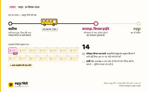 ग्राफिक: खटीमा से रुद्रपुर आ रही रोडवेज बस UK-06 PA-1726 का रास्ता, बगवाड़ा में बस रोककर जांच, और यात्री के पास मिले 14 पहचान पत्र जिनमें परिवहन विभाग का कार्ड फर्जी निकला